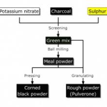 black powder manufacture