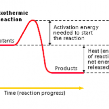 Exothermic reaction, what is Exothermic reaction, Exothermic reaction explanation, Exothermic reaction description,