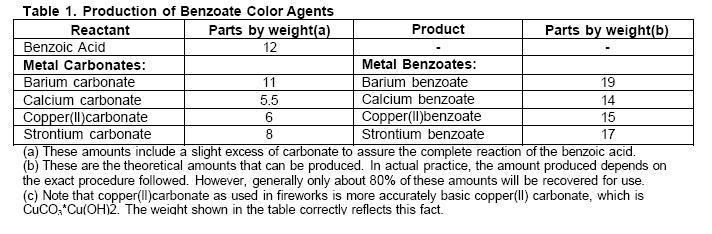 synthesis of copper benzoate